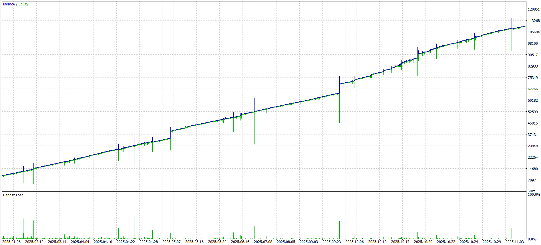 Phoenix EA Equity Curve