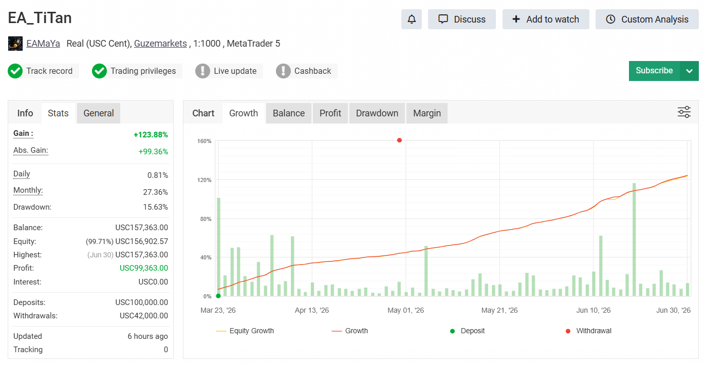Titan EA Myfxbook performance snapshot July 1 2026